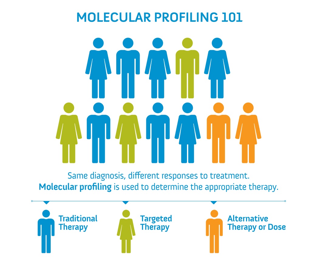 Molecular Profiling and Personalized Medicine